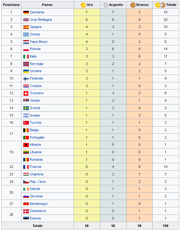 medagliere europei atletica leggera